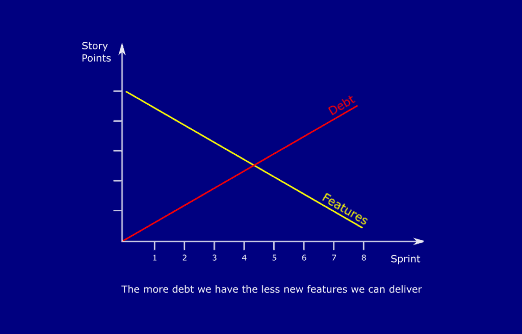 debt vs features