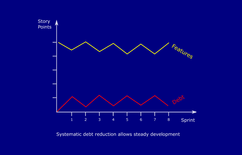 systematic debt reduction